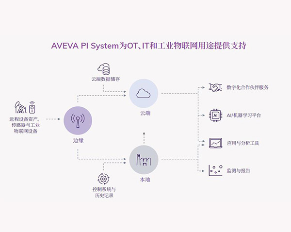 AVEVA PI System&#160;&#160;2023