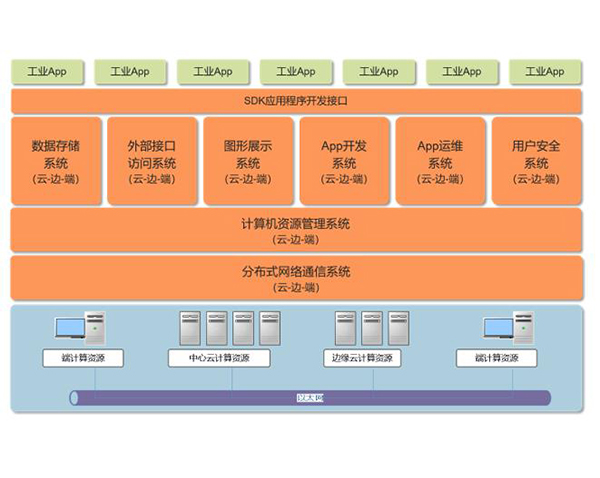 亚控科技WellinOS亚控云操作系统