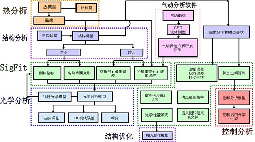 SigFit—光-机-热耦合分析工具