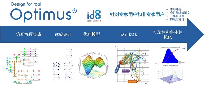 Optimus—多学科仿真集成与优化设计平台