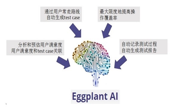 Eggplant—HMI自动化测试软件