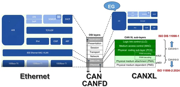 CANXL标准发布 | (1)一文读懂CANXL数据链路层总线，通信再进化！