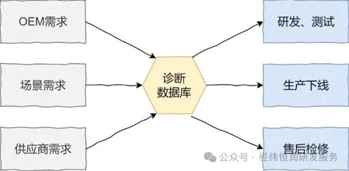 如何从0到1设计诊断系统