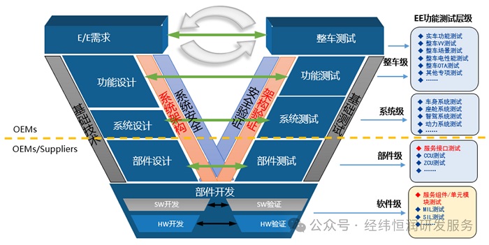 全新升级！中央集中式架构功能测试为新车型保驾护航