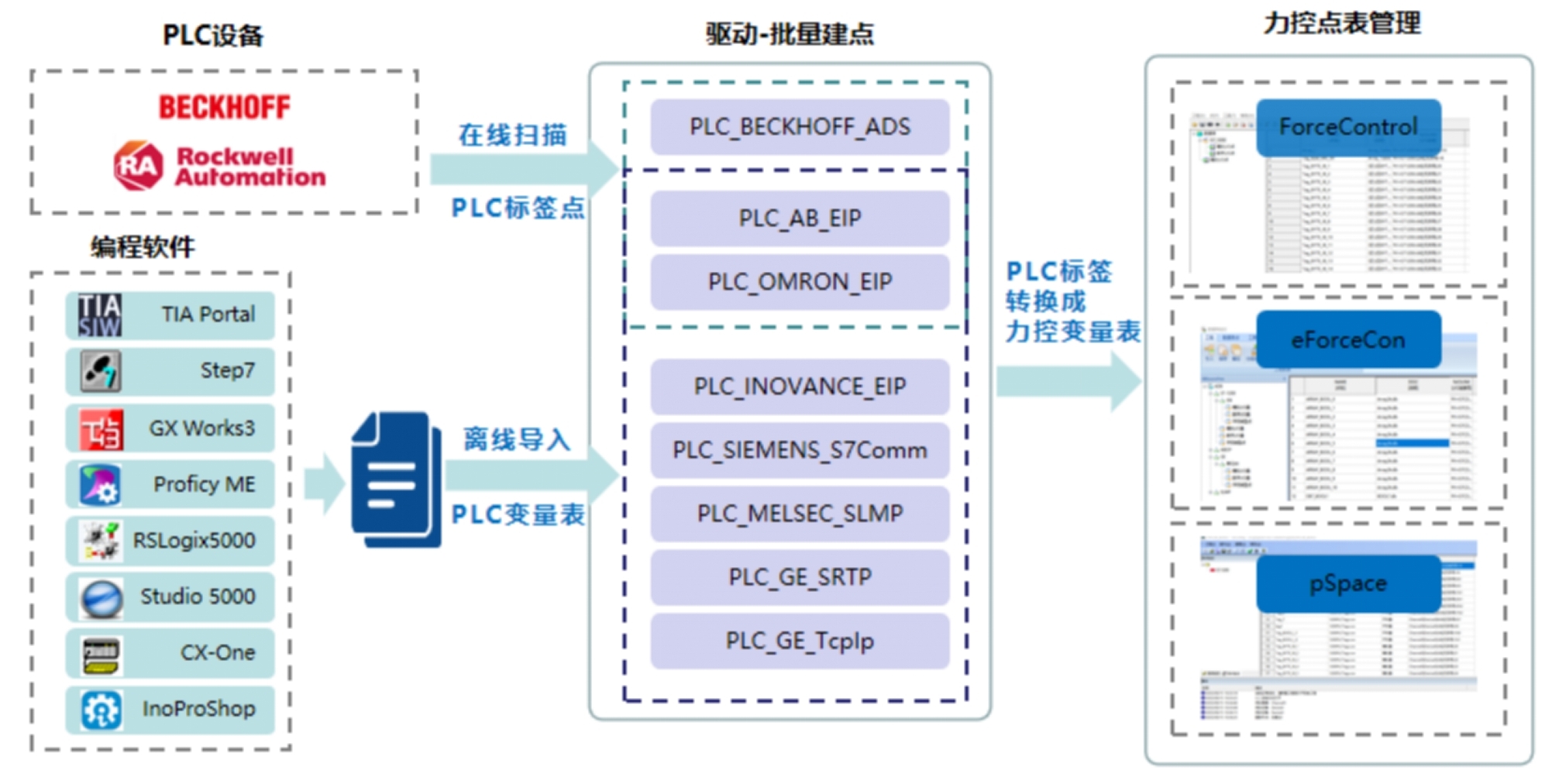 力控测点组态快速建点，实现PLC标签万点秒级组态