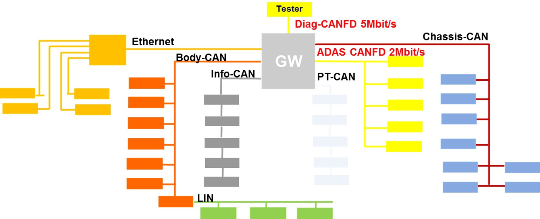 CAN(FD)和LIN网络开发咨询服务