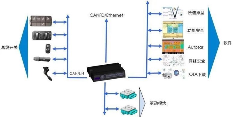 车身控制模块BCM