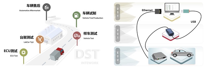 基于ODX的工程诊断仪 - DST.Tester