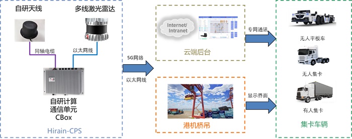 岸场桥对位引导系统(CPS)