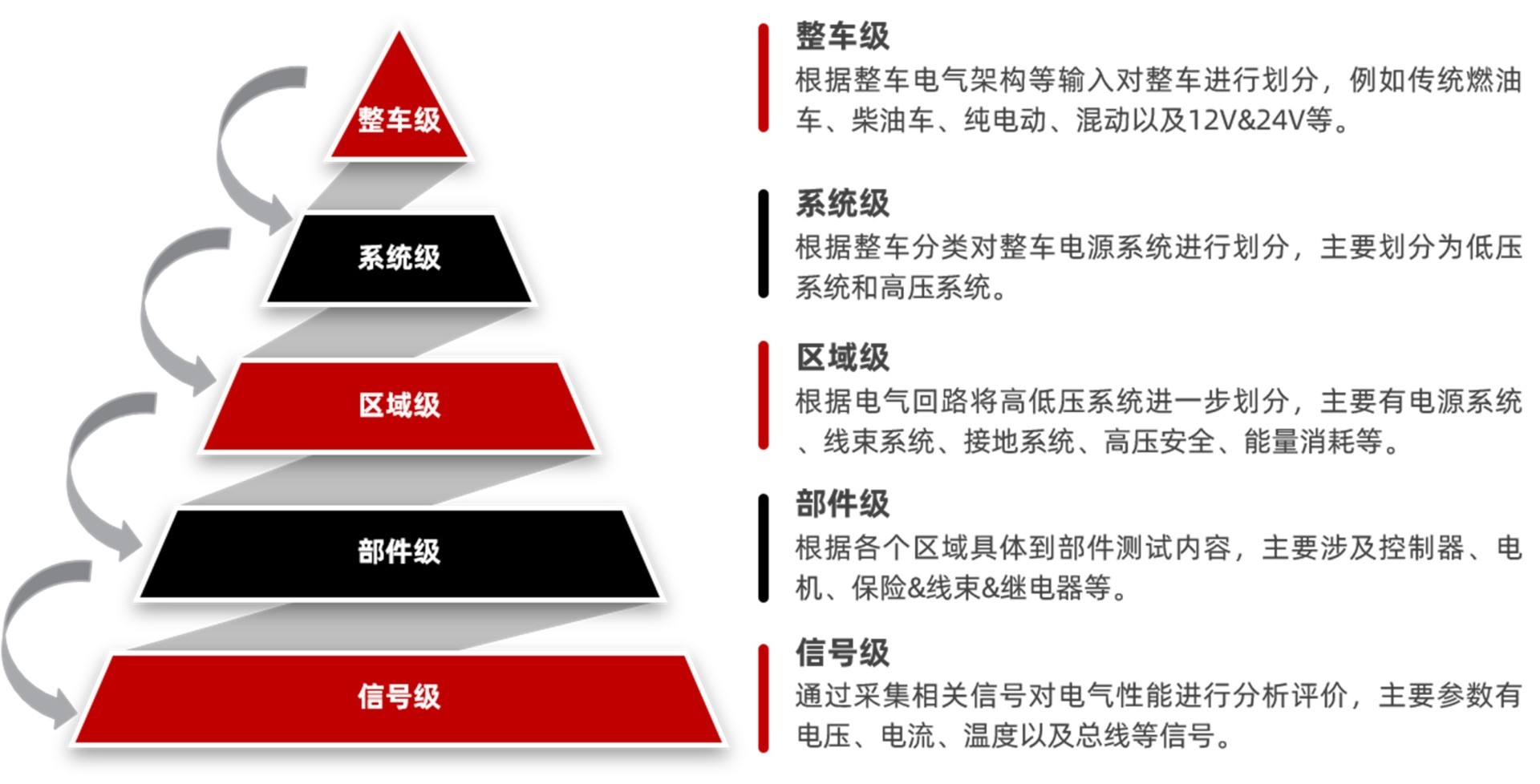 整车电性能测试服务及设备开发