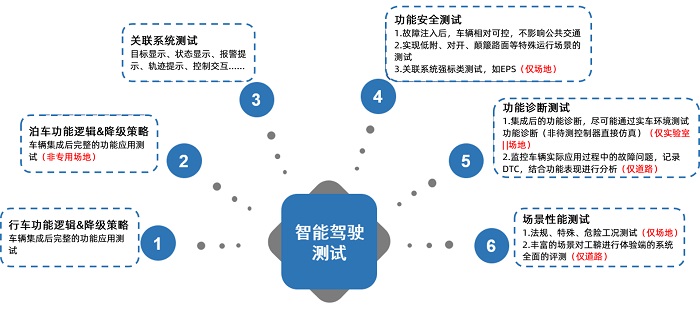 智能驾驶场地和道路测试服务
