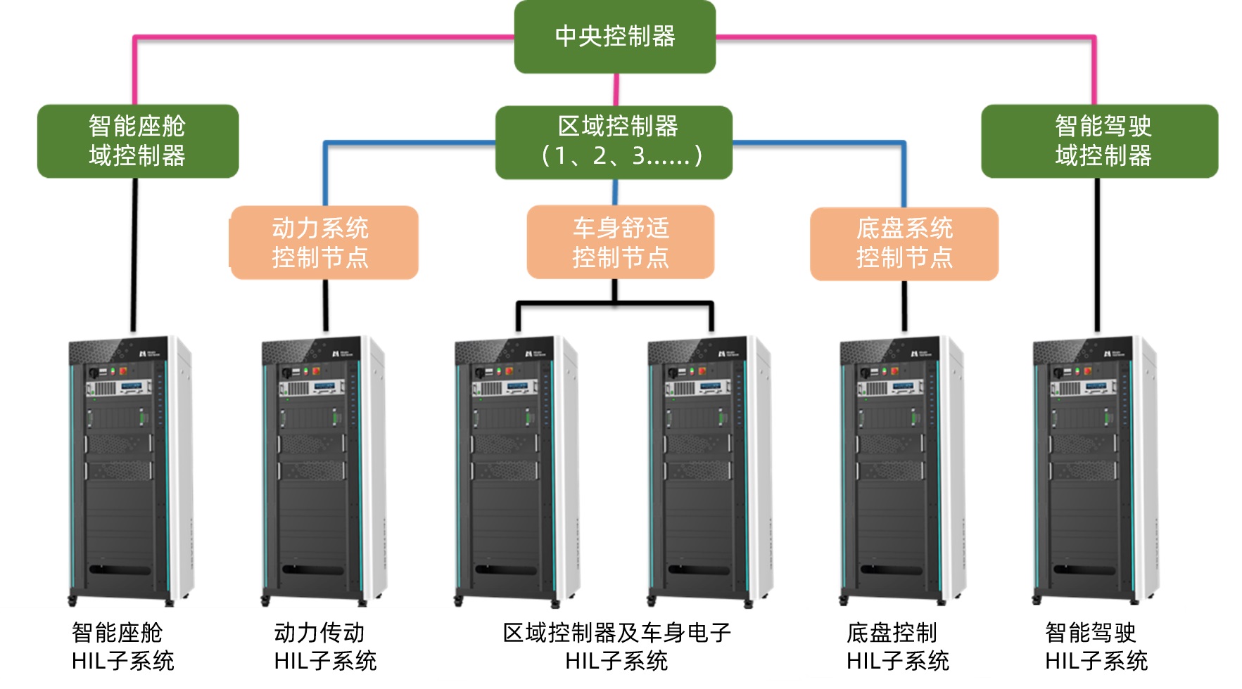 SOA整车电子电气仿真测试解决方案