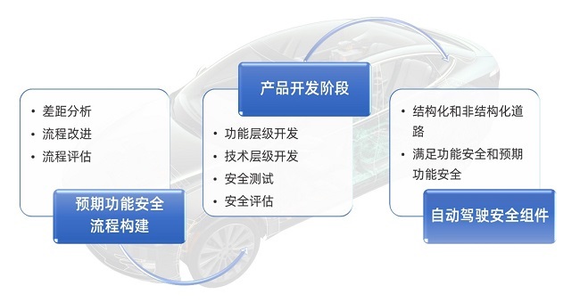智能网联汽车预期功能安全（SOTIF）开发解决方案