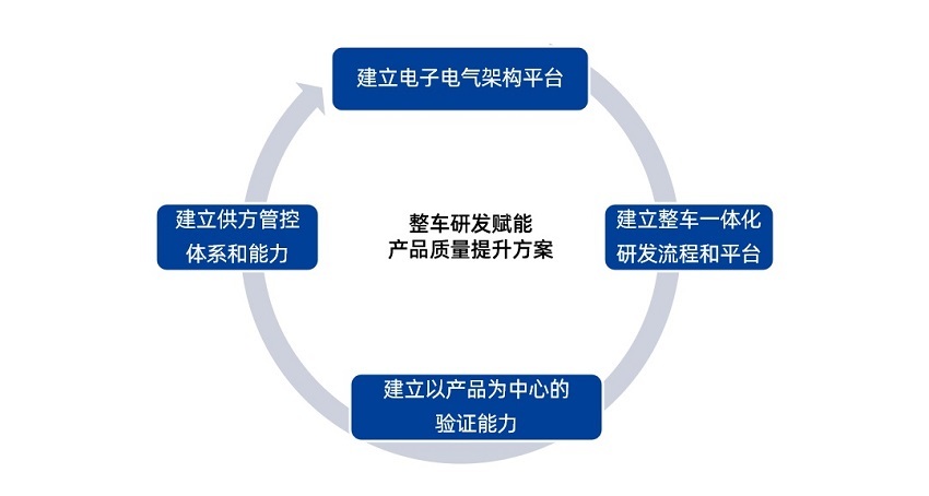 车企软件研发流程及质量把控解决方案
