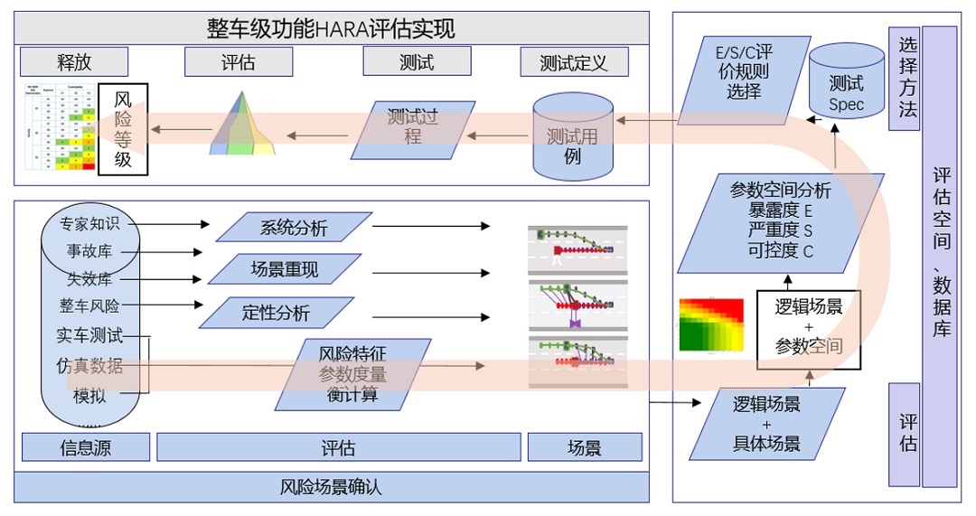 智能网联汽车功能安全开发解决方案