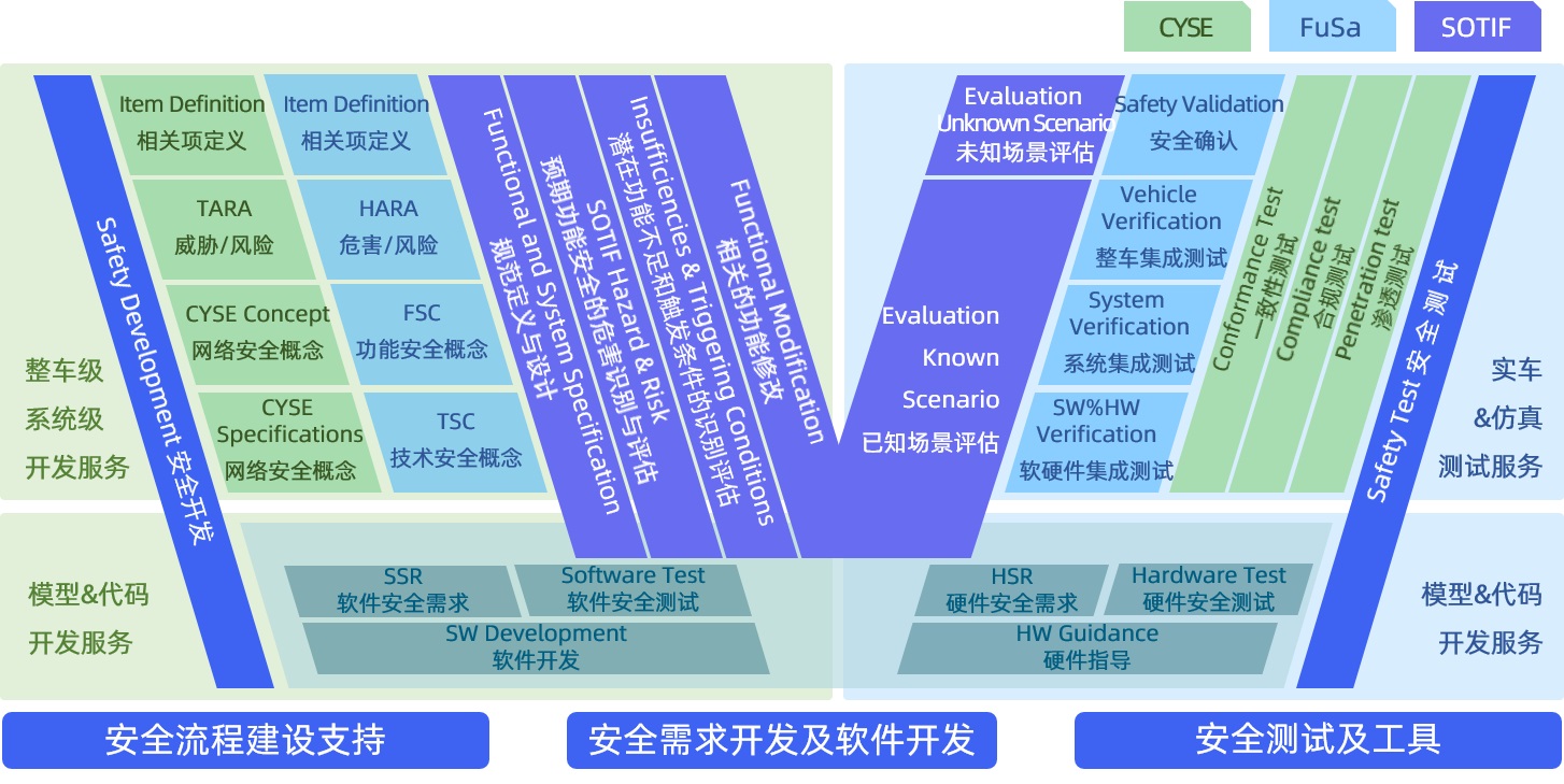 智能网联汽车功能安全及预期功能安全测试解决方案