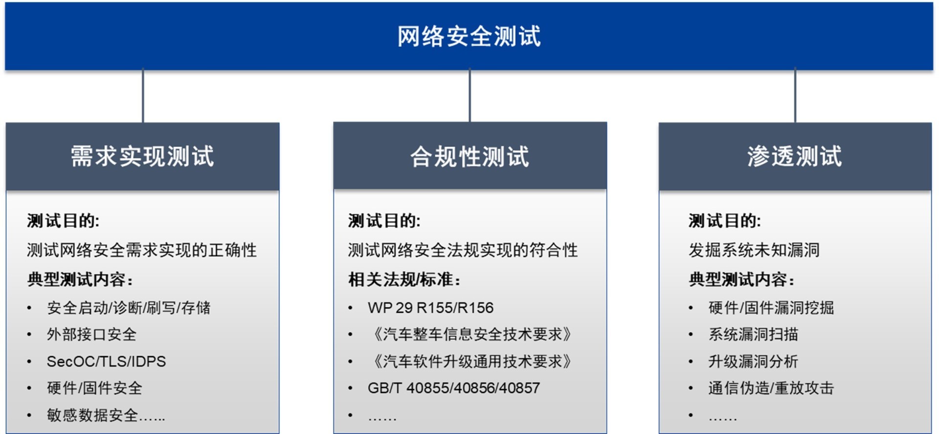 智能网联汽车网络安全测试解决方案