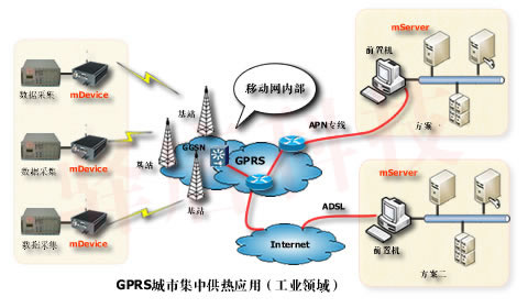 GPRS城市集中供热应用 - 北京东方讯科技发展有限公司