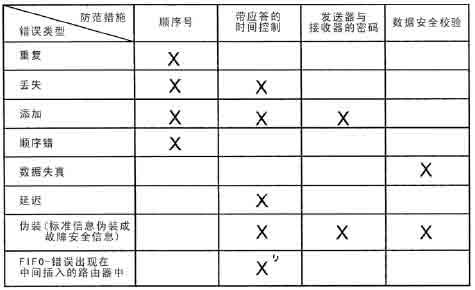 图8故障防范措施