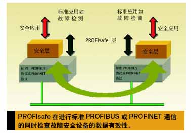 PROFIsafe:用于过程自动化和工厂自动化的安全化标准如图
