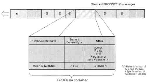 图16一个完整的PROFIsafe帧(PROFINETIO)