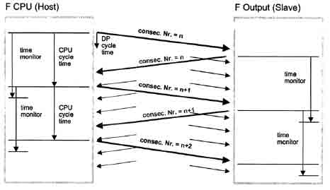 图17监视F-CPU→Foutput报文运行时间