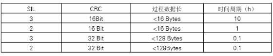 PROFlsafe:PROFIBUS和PROFINET故障安全通信技术如图