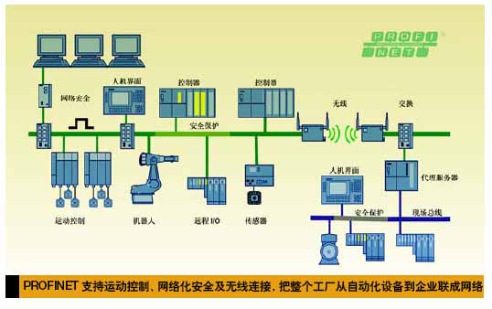 PROFIsafe:用于过程自动化和工厂自动化的安全化标准如图