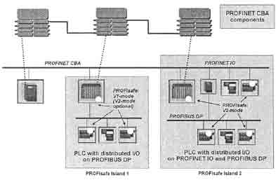 图1运行在PROFIBUSDP和PROFINETIO上的PROFIsafeV2 图2IEC的标准化工作