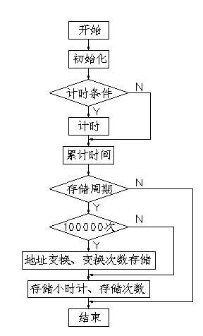 程序流程简图