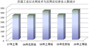 历届工业以太网技术与应用论坛参会人数统计