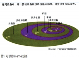 物联网为嵌入式系统带来机遇