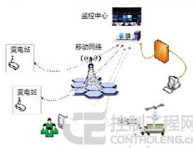 物联网产业发展分析