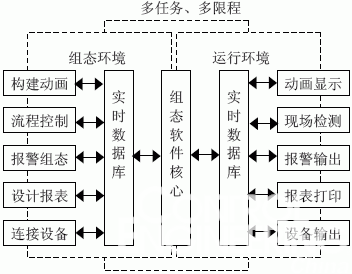 图1 组态环境和运行环境的关系