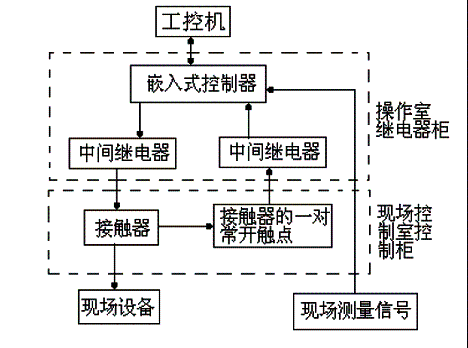 控制系统结构图