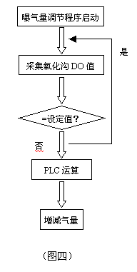 PLC和Control2000在三峡库区污水处理厂中的应用如图