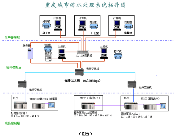 PLC和Control2000在三峡库区污水处理厂中的应用如图