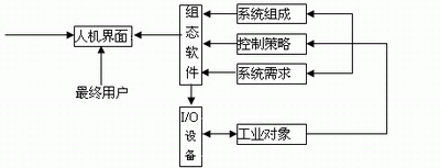 如何利用组态软件构建一个监控系统如图