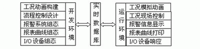 如何利用组态软件构建一个监控系统如图