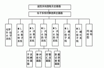 如何利用组态软件构建一个监控系统如图