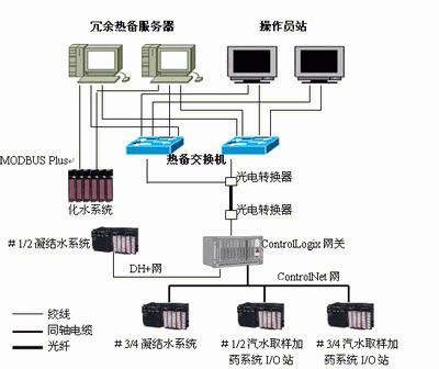 如何利用组态软件构建一个监控系统如图