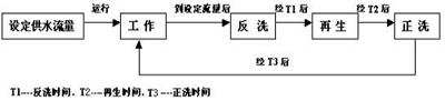 图1软水处理系统工作过程框图