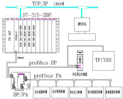 图2 控制系统网络结构如图2