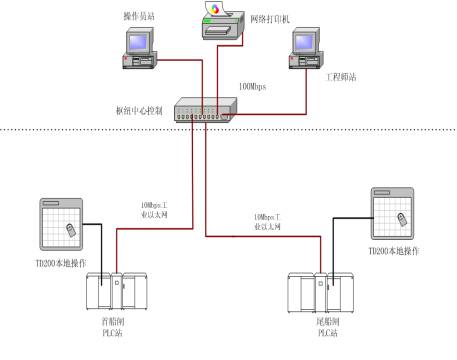 　　图1东河船闸控制系统方案