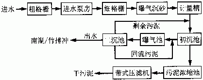 图1 污水处理厂工艺流程如图1