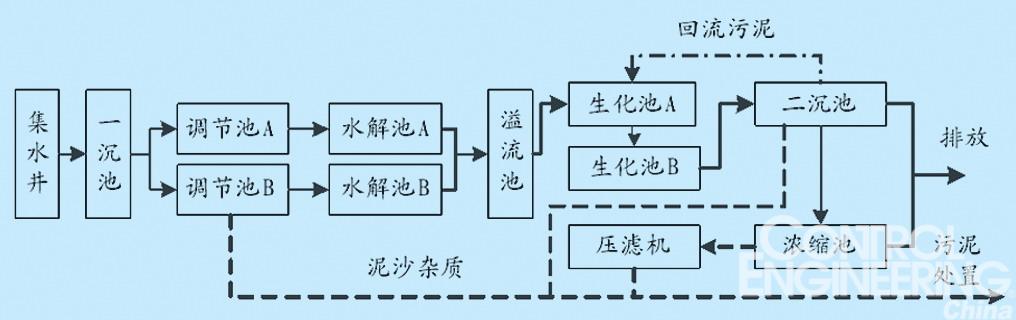 图1 聚酯废水处理工艺流程