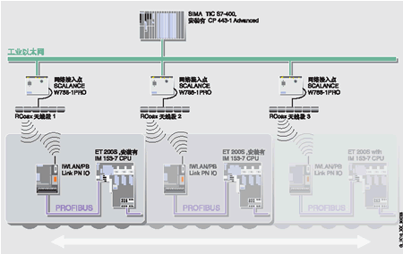 SIEMENS 用于PLC S7 200/300/400 的工业以太网网卡——CP 243-1