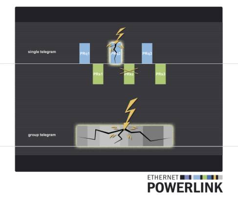 POWERLINK故障安全的数据通信技术