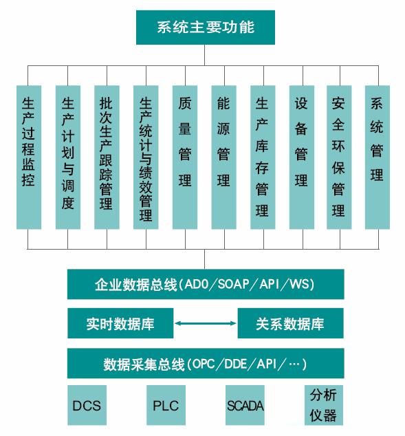 MeFASIS 批次工业生产管理系统