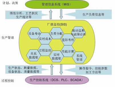 MOX SIS电厂厂级监控系统